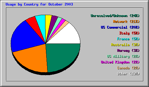 Country Usage